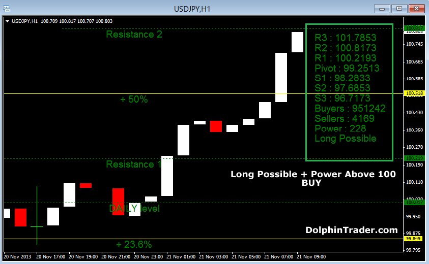 signal Power above 100 suggests BUY trade. Take profit at Resistance